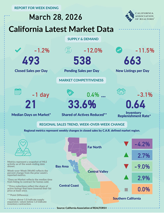 Weekly Data for Week Ending 2026-03-28